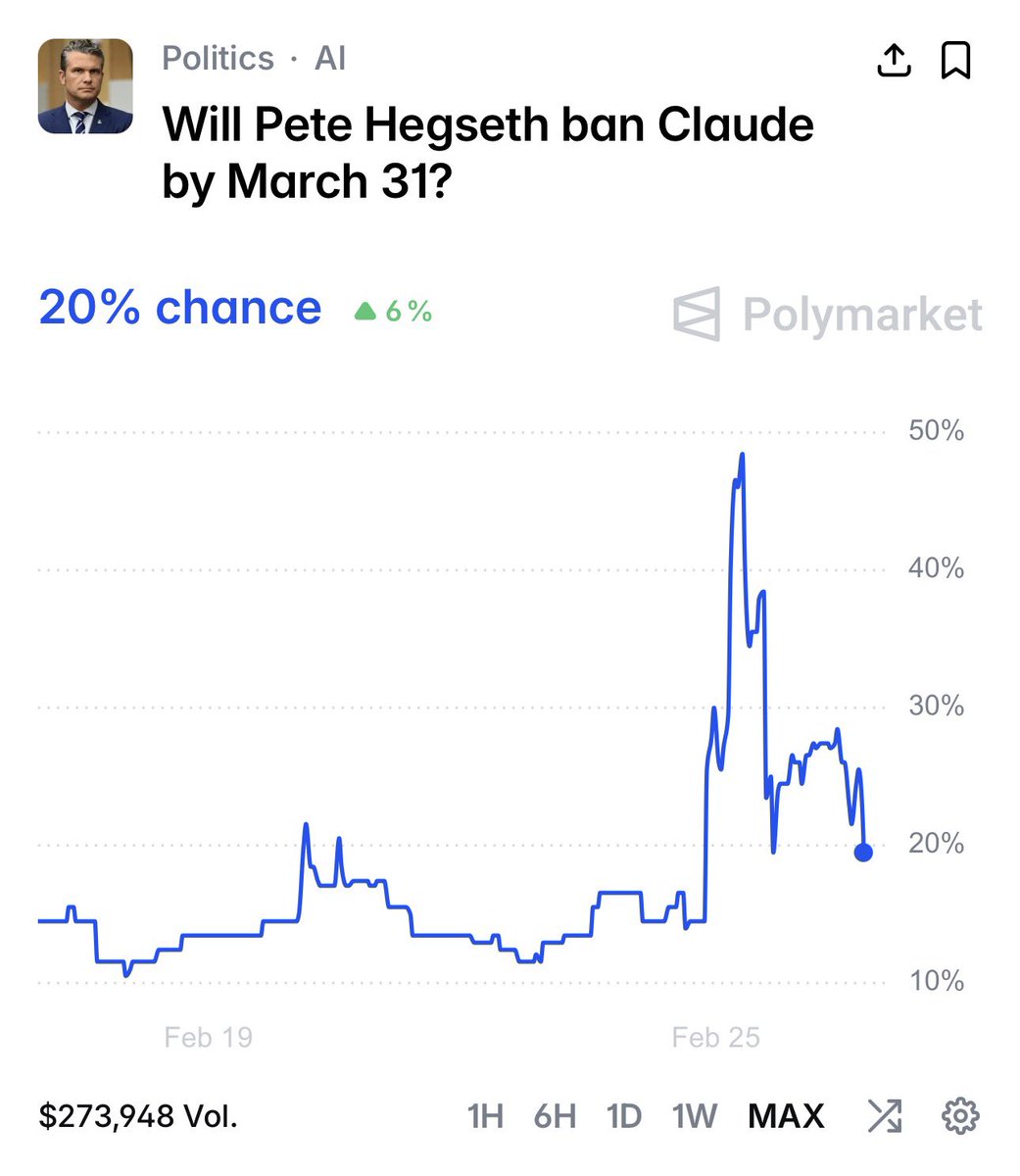 24 HOURS

That’s what Anthropic allegedly has to answer the Pentagon’s final offer

Polymarket now prices a Claude ban by Mar 31 at 20%

Are we watching the first AI ban?
