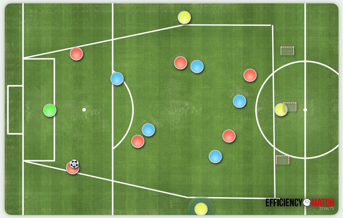 Are mini goals useful in build up excercises?

We’re often told on coaching courses to split the build up into mini game - we all do 5v5/6v6 unit work

But do stationary mini goals represent the dynamic nature of the game? 

Is it the best way to teach players how to separate?