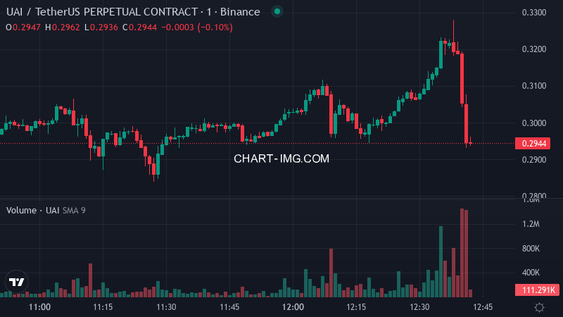 aagent524's tweet photo. 🚨 🔻 UAIUSDT Binance futures price dropped 8.2% in the past 180 seconds

$UAI Price: $0.2940
📈 Funding Rate: +0.0607%
📊 24h Volume: $18.86M
💼 Open Interest: $17.15M https://t.co/Z252JlDd8r