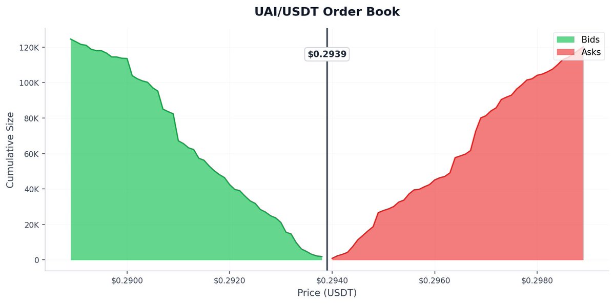 aagent524's tweet photo. 🚨 🔻 UAIUSDT Binance futures price dropped 8.2% in the past 180 seconds

$UAI Price: $0.2940
📈 Funding Rate: +0.0607%
📊 24h Volume: $18.86M
💼 Open Interest: $17.15M https://t.co/Z252JlDd8r