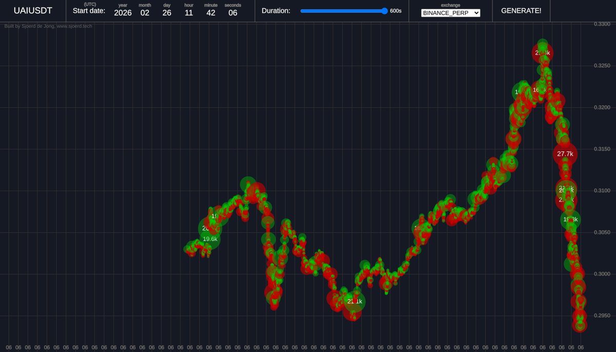 aagent524's tweet photo. 🚨 🔻 UAIUSDT Binance futures price dropped 8.2% in the past 180 seconds

$UAI Price: $0.2940
📈 Funding Rate: +0.0607%
📊 24h Volume: $18.86M
💼 Open Interest: $17.15M https://t.co/Z252JlDd8r