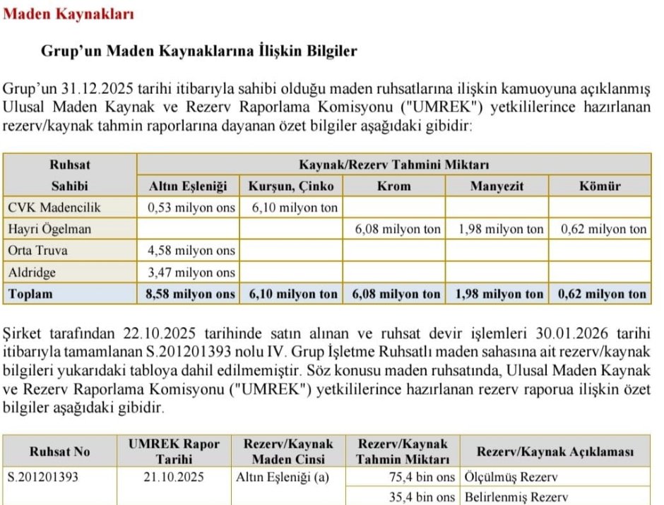 dr_sercann's tweet photo. #CVKMD
Daha sonra detaylandırırım zamanım olunca ama minimum 1 yıl, yatırımlar faaliyete dönüştükçe ,bana göre konjonktürel gelişmelerin müthiş bir hikaye yarattığı bu şirketi yatırım yapmaya uygun buldum.
Yatırım tarzımı anlatmıştım genelde pörtföyü taşıyacak çok detay hakim olduğum bir şirketim oluyor diye. İşte yeni alfa beklediğim şirket katılımevimden sonra cvk madencilik oldu. Memleketim tavşanlıda zaten madenleri var :)
Burada çarpanlara bakan pahalı bulabilir, borsadan anlamayanlar son çeyrek bilanço zarar geldi diyebilir. Siz araştırın şirketin dönüşümünü ve konjonktürel kusursuz fırtınasını keşfedin derim:)
Not: Hali hazırda ciddi bir yatırımım bulunmakta.