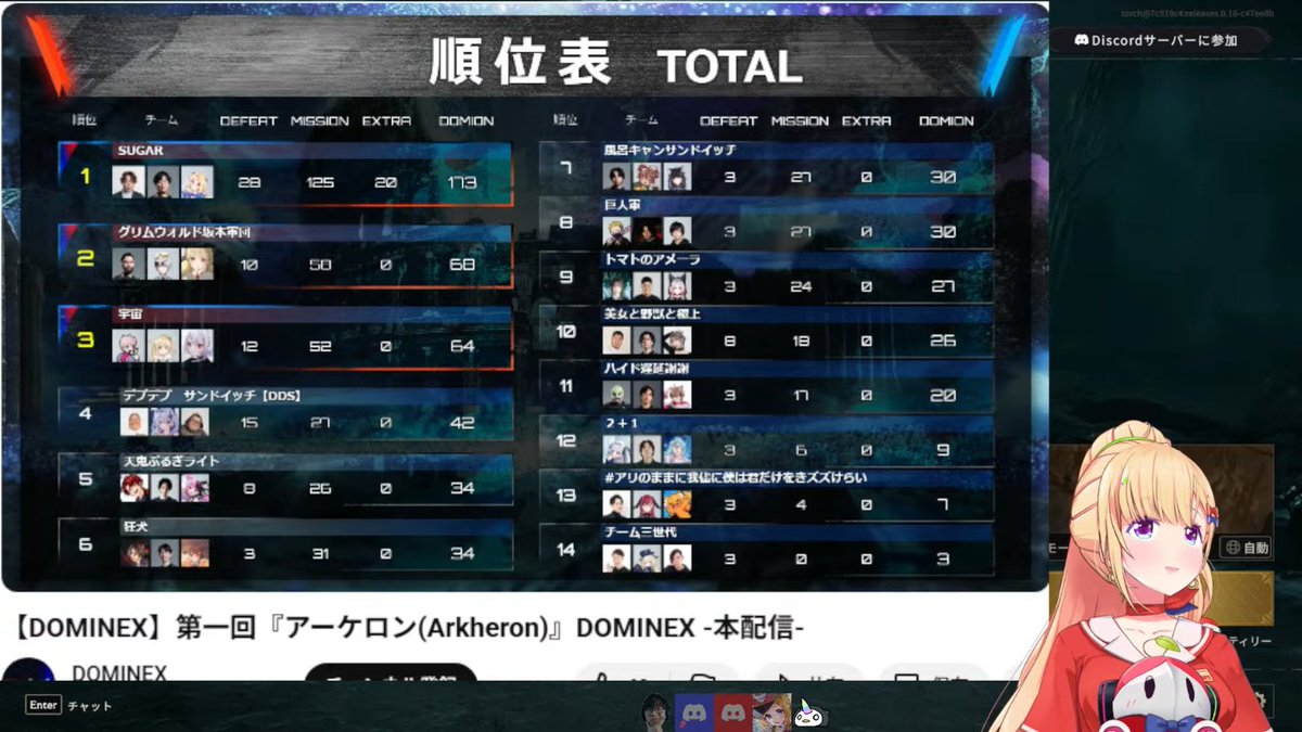 圧倒的差で優勝だぁぁぁぁぁぁぁ！！ やったぞぉぉぉ！！😆😆😆 #SUGARWIN