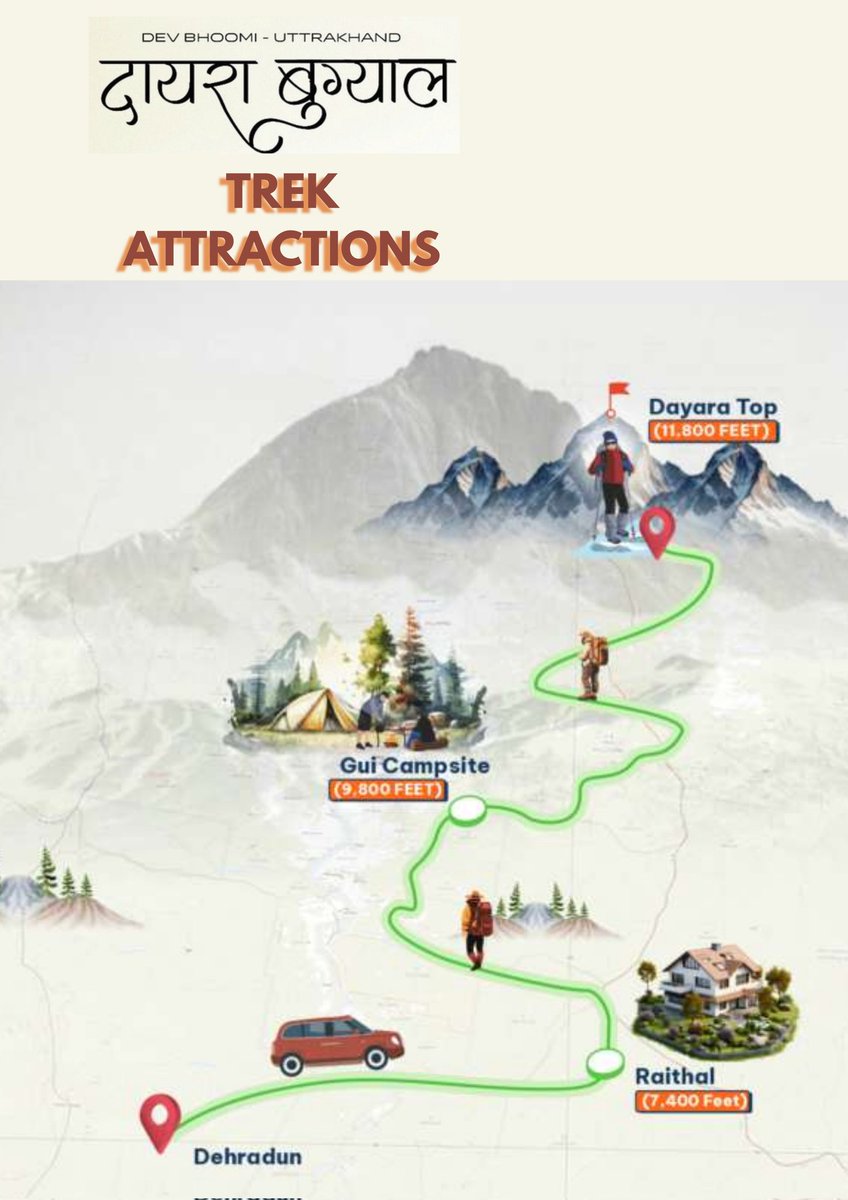infiniteyatra's tweet photo. DAYARA BUGYAL WINTER TREK

Dehradun – Basecamp – Summit – Back to Dehradun

Altitude: 12,500 ft

Duration: 4D / 3N

Difficulty: Easy to Moderate

Frozen landscapes. Endless meadows.
Himalayan magic in every step.

Limited Slots Open.

#dayarabugyal #travel #treks #infiniteyatra https://t.co/cBaeh8n8qY