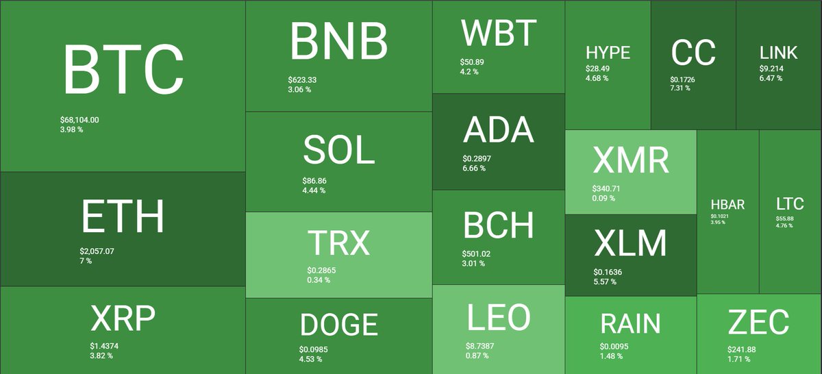 Este jueves 26 de febrero el mercado de criptomonedas registra un rebote significativo que extiende el impulso alcista de ayer. 

El índice de miedo y codicia se sitúa en torno a 16 puntos, todavía en territorio de temor extremo pero con un repunte claro desde los mínimos de 5-11