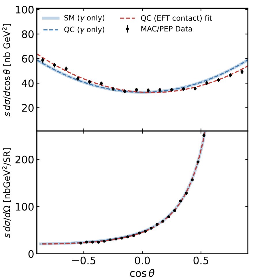 JCHalimeh's tweet photo. 🚨 New paper 📜 https://t.co/iEzAShY128. Very excited about this really nice work with colleagues @DrYacineHaddad, @vincecr0ft, and @GrosQmichi at @CERN and my PhD candidate Kaidi Xu. 

Main contributions:
- Development of a hybrid quantum–classical framework to compute leading-order helicity amplitudes for e+e- collisions on gate-based quantum hardware.
- Encoding of external kinematics into single-qubit Weyl spinors and coherent combination of diagrammatic contributions within a single quantum circuit.
- Reconstruction of differential cross sections and implementation of binned likelihood fits to precision e+e- data.
- Extraction of bounds consistent with Standard Model expectations, establishing a concrete interface between quantum-assisted amplitude evaluation and collider EFT analyses.

Outlook:
- Scalable extension to more complex scattering processes.
- Systematic exploration of EFT parameter spaces using quantum resources.

@ERC_Research 
@LMU_Muenchen 
@MCQST_cluster 
@kh_univ 
@maxplanckpress 
@MPI_Quantum