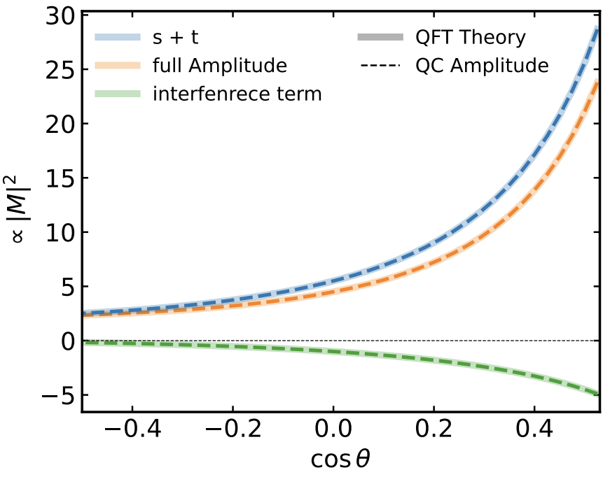 JCHalimeh's tweet photo. 🚨 New paper 📜 https://t.co/iEzAShY128. Very excited about this really nice work with colleagues @DrYacineHaddad, @vincecr0ft, and @GrosQmichi at @CERN and my PhD candidate Kaidi Xu. 

Main contributions:
- Development of a hybrid quantum–classical framework to compute leading-order helicity amplitudes for e+e- collisions on gate-based quantum hardware.
- Encoding of external kinematics into single-qubit Weyl spinors and coherent combination of diagrammatic contributions within a single quantum circuit.
- Reconstruction of differential cross sections and implementation of binned likelihood fits to precision e+e- data.
- Extraction of bounds consistent with Standard Model expectations, establishing a concrete interface between quantum-assisted amplitude evaluation and collider EFT analyses.

Outlook:
- Scalable extension to more complex scattering processes.
- Systematic exploration of EFT parameter spaces using quantum resources.

@ERC_Research 
@LMU_Muenchen 
@MCQST_cluster 
@kh_univ 
@maxplanckpress 
@MPI_Quantum