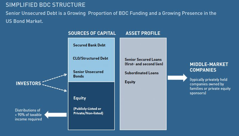 Bdsc Values How BDCs Work: $FSK $BXSL $GBDC $ARES $ARCC $MAIN We may see BDCs ...