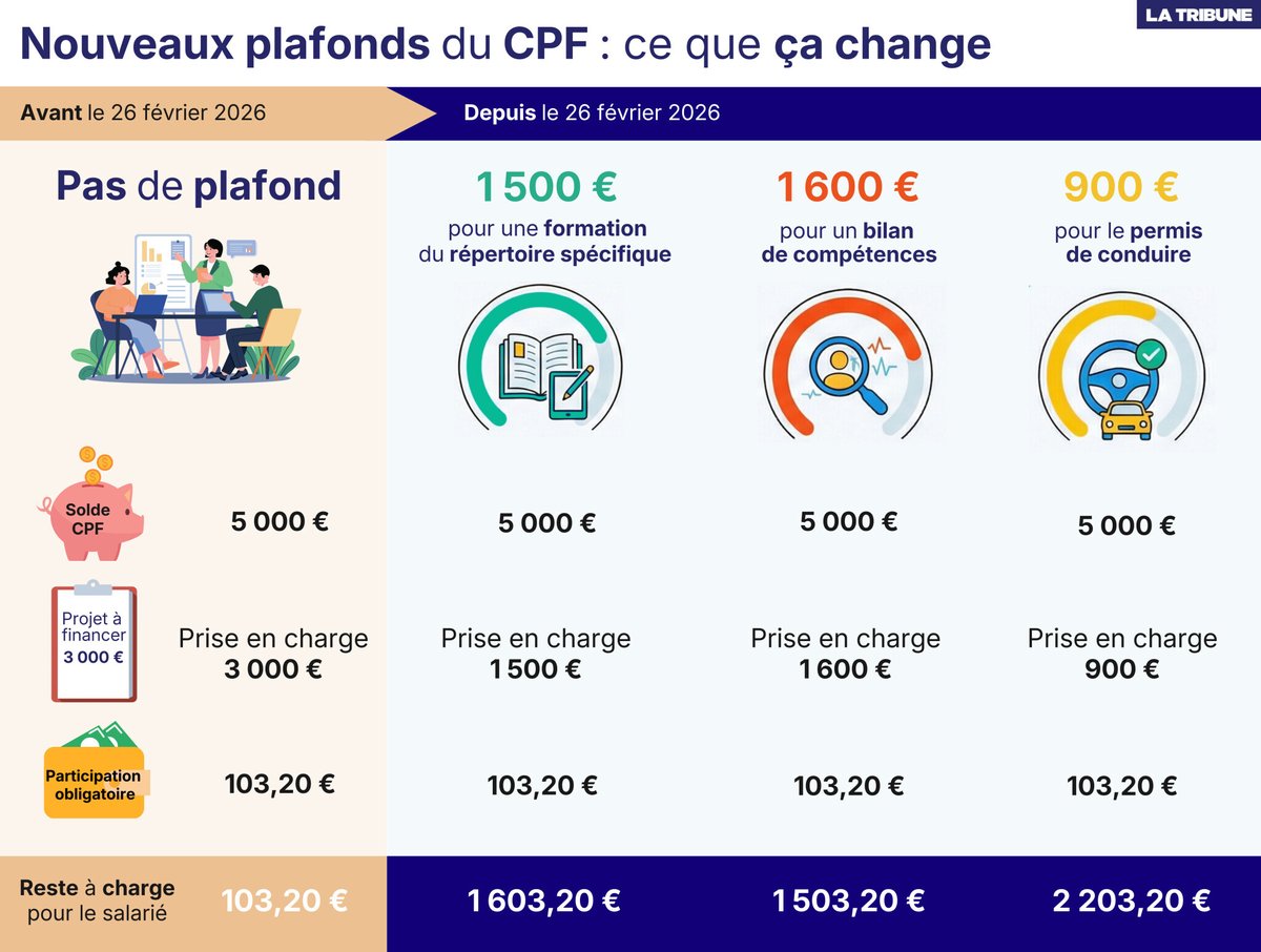 LaTribune's tweet image. 💶 #INFOGRAPHIE. L’utilisation des droits à son compte personnel de formation (CPF) est plafonnée depuis ce jeudi, alors qu’elle n’était pas limitée auparavant. Conséquence : un reste à charge plus important.

✍️ 📊 Par @AgathePerrier

➡️ À lire ici : l.latribune.fr/Aba