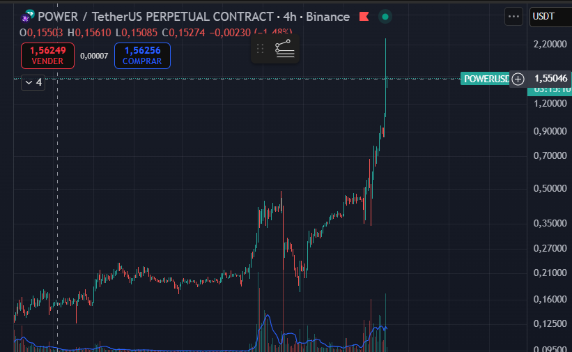 johandry_b's tweet photo. @Ronin_Network que paso , el token estrella con mas mc $AXS esta siendo superado por el token $POWER mientras que nos tienen con el precio 0.61$ mientras que en la otra red estan en 1.5$ de verdad que esta red cada vez me sorprende mas #AXS #POWER #AXST AXS es un stablecoin https://t.co/CddOBg9omf