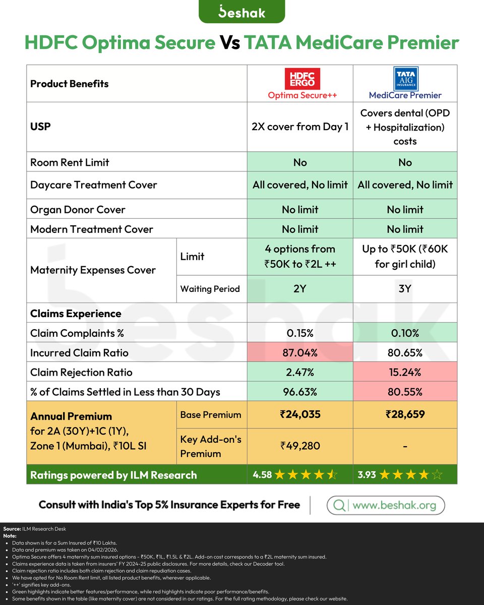 BeshakIN's tweet image. 🚨 Exploring health insurance and comparing these two plans? This comparison might surprise you.

HDFC ERGO Optima Secure vs TATA AIG MediCare Premier. Both strong. Both comprehensive. But built very differently.

#healthinsurance #comparison #hdfc #tataaig #ratings
