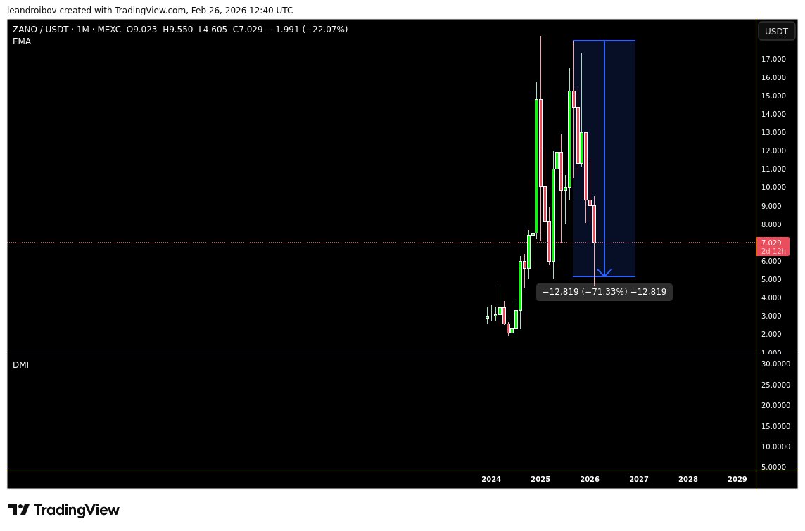 Criptomoeda ZANO caiu ontem 22%, totalizando até agora 71% de queda desde o último topo de $18,25! Compras com mais aporte devem ser feitas nas quedas de 30%, 50% e abaixo disso! Nunca compramos pesado na euforia; sempre nas correções ou durante o bear market começamos a comprar!