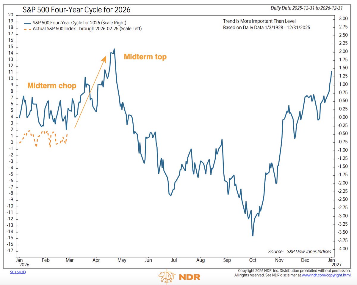 $SPX the choppy price action has been exactly forecast by the 4-Year Presidential cycle Midterm year. 

From March - April, however, SPX typically heads to an annual high, before the fund flows revert to outflows ahead fo the midterm election. 

$ES_F $SPY $DIA $QQQ $NYA