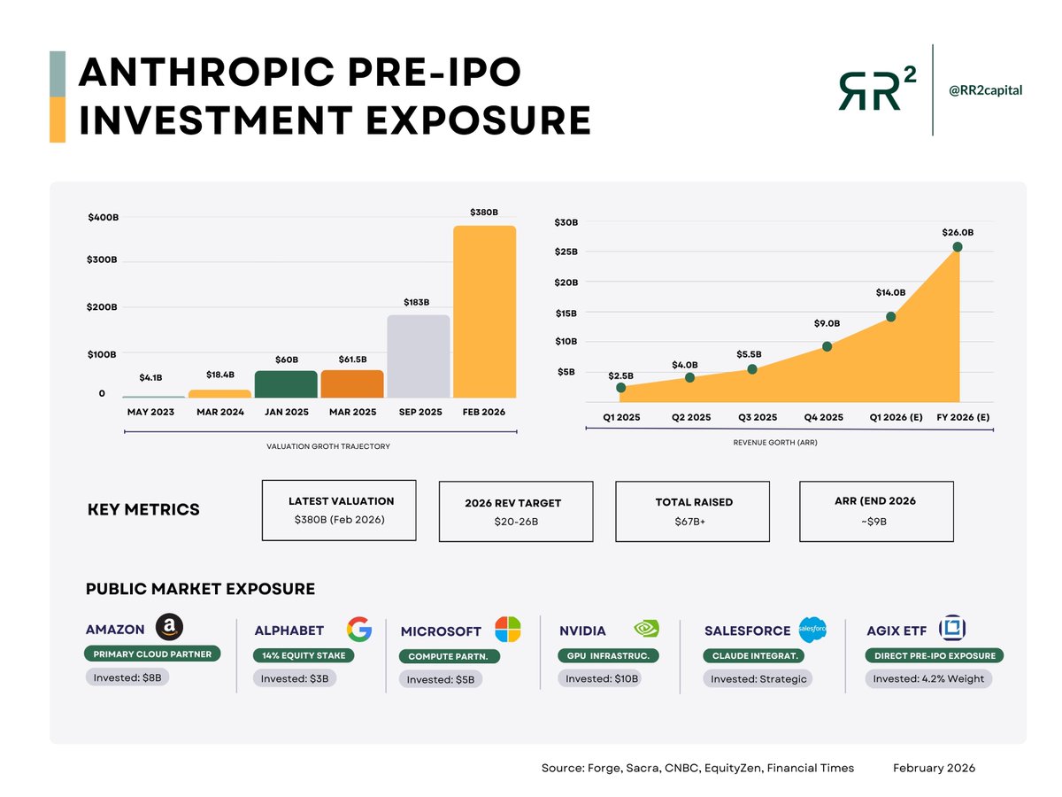 randgroup's tweet photo. Anthropic valuation exploded from $4B to $380B. But...what's the best way to get exposure and ride the Claude bullish wave?

We have done a breakdown for you: https://t.co/Mm1NBH7y57