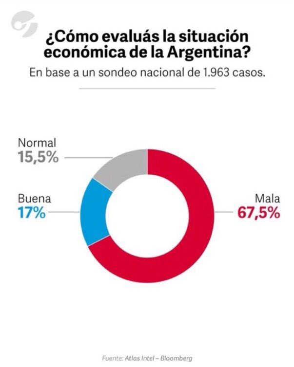 ESE 32% SE EXPLICA ANALIZANDO A LOS 2 TIPOS DE GORILAS

EL DEL 17% ES EL GORILA RETRASA2 Q VA A DEFENDER A MUERTE CUALQUIER COSA Q NO SEA PERONISTA. UN RECALDE POR EJ

Y EL OTRO 15% ES EL GORILA "APOLITICO" Q TE DICE QUE ESTA TODO MAL PERO QUE SIEMPRE FUE ASI. EL GORILA MABEL