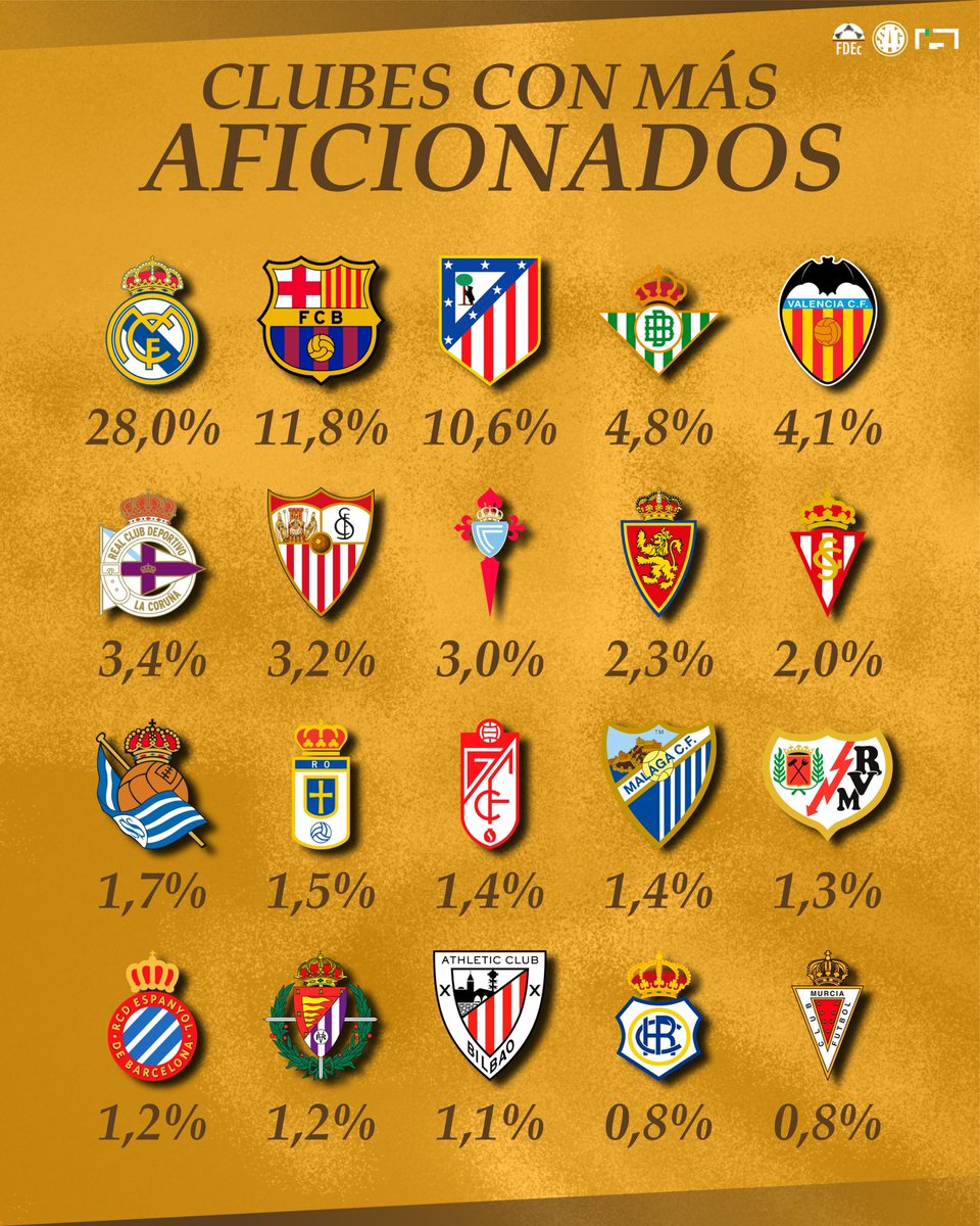 📊🇪🇸 Los equipos españoles con más aficionados:

1. Real Madrid
2. Barcelona
3. Atlético de Madrid
4. Real Betis
5. Valencia
6. Deportivo de La Coruña
7. Sevilla
8. Celta de Vigo
9. Real Zaragoza
10. Sporting de Gijón
11. Real Sociedad
12. Real Oviedo
13. Granada
14. Málaga
15.