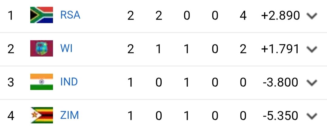Points table.. Now. 
#SAvsWi #INDvsZIM