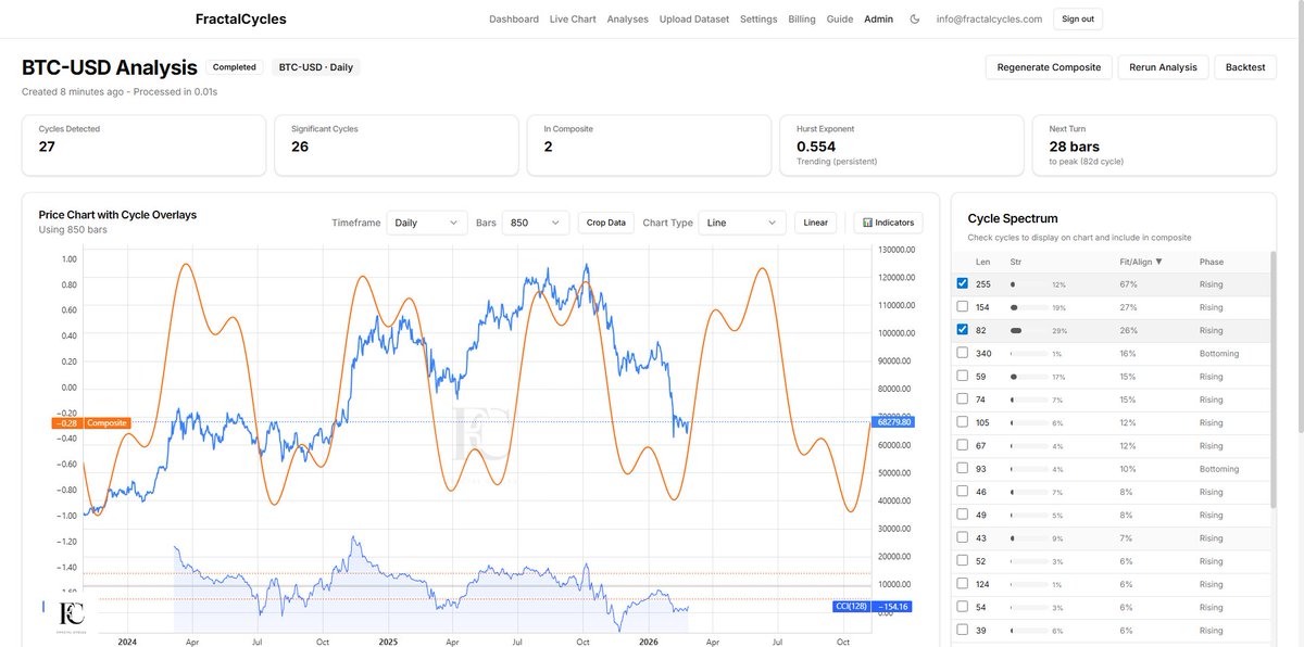 FractalCycles's tweet image. What if most technical analysis starts too late?

Indicators react after price moves. Cycle analysis finds the rhythm that appears to lead price.

$BTC. 255-day + 82-day composite cycles. CCI.

fractalcycles.com/blog/what-if-m…

#CycleAnalysis #Bitcoin