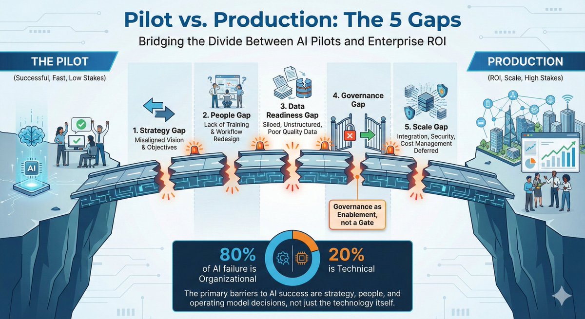 shawnwesley76's tweet photo. 7/ The uncomfortable truth:
 80% of AI problems are actually "operating model" problems.

If you're stuck, stop looking for a better model and start looking at your strategy, people, and data readiness. https://t.co/yksLSawJLn