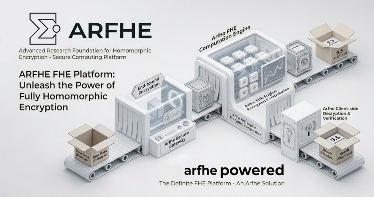 arfhewallet's tweet photo. You've been hearing a lot about FHE (Fully Homomorphic Encryption) lately. But do you know what it's used for in everyday life? It allows you to perform operations on encrypted data without leaving a trace on the network. https://t.co/NDist4DsDq