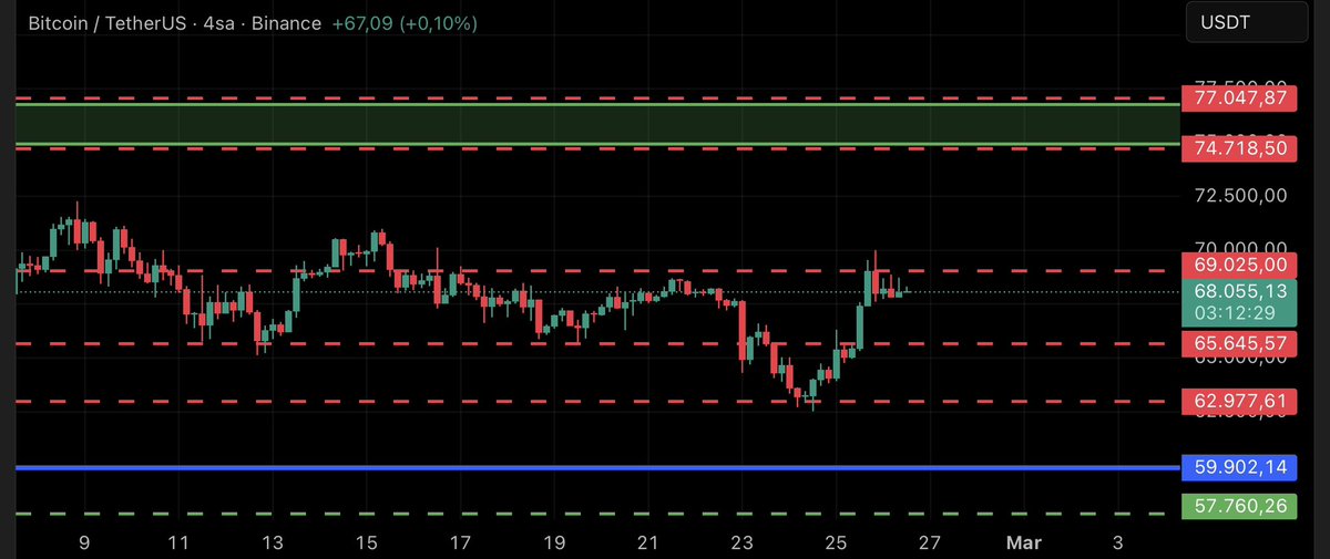 #BTC
#Bitcoin güzel bir tepki yükselişi yapsa da 69.000$ üstüne atmadı

66.600$ üstünde kaldıkça yön yukarı
Kısa vadede bu bölgeyi test etmek isteyecektir

69.000$ üstü kapanışlar fiyatı önce 75.000$ orda kalıcılık sağlaması halinde ise 92.000$ bandına taşıyacaktır
#btc #btcusdt