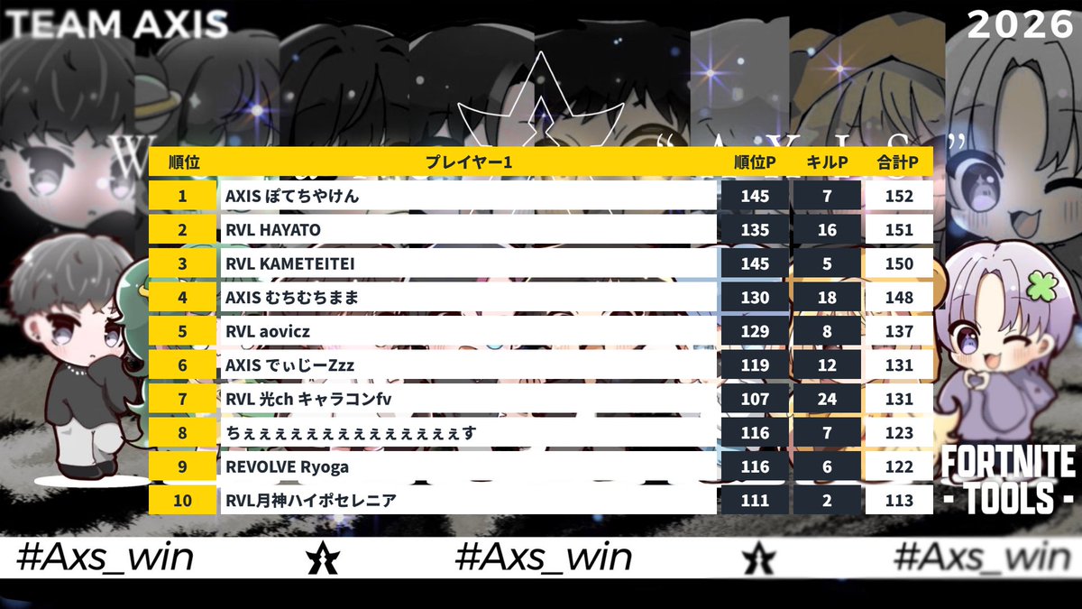 p0tetii's tweet image. AXIS×REVOLVE 交流会1位でした。
#Axs_jp