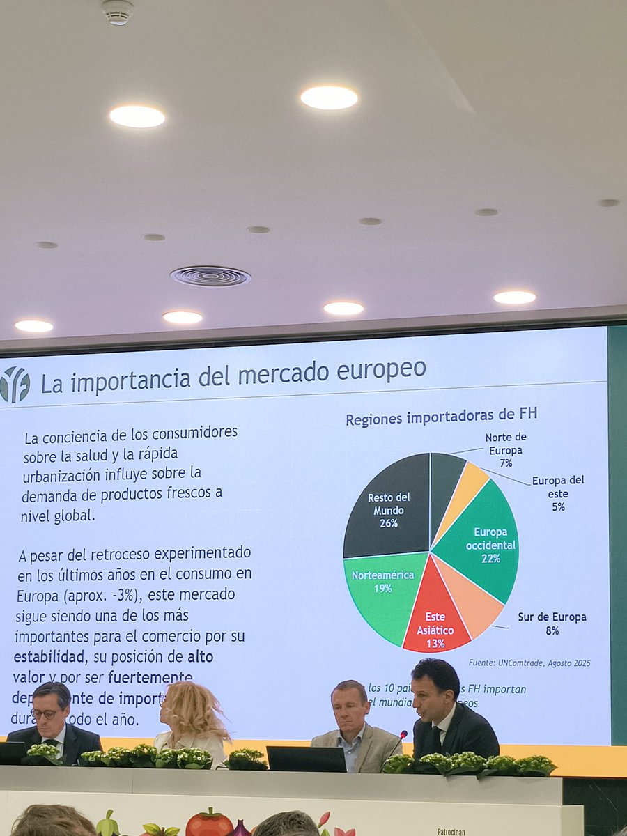 eComercioAgr's tweet photo. @Cajamar @aepla_asoc @ADNAgroFood La importancia del mercado europeo #AsambleaFEPEX #ECAFruits
✔️ Norte de Europa 7%
✔️Europa del este 5%
✔️ Sur de Europa 8%
↪️ Ignacio Antequera. Director de #FEPEX https://t.co/BvBGjsS5Jm