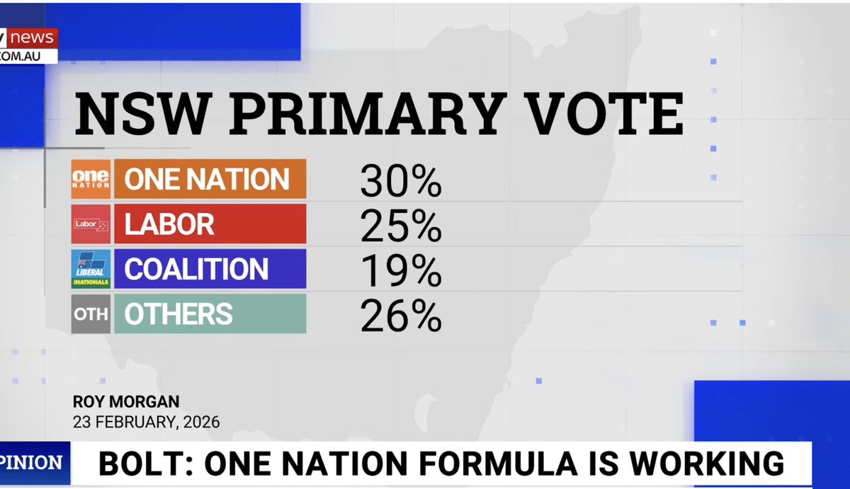ONE NATION " surges ahead "

What a big " coincidence" 

One Nation the So called " dead horse " 

One nation is thriving in AUSSIE polls. 

Never underestimate the AUSSIE UNDERDOG. 😂

SURGING AHEAD! fun to watch.