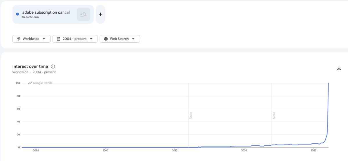 stonks_222's tweet photo. Thousands of people are cancelling their $ADBE subscriptions. At least according to Google Trends.
If this is real, the Q2 2026 report is going to be a bloodbath.
@QualityInvest5 What is your take on this? A few of those searches might be by a Fortune 500 CMO, no? https://t.co/dTC2Sdlzf8