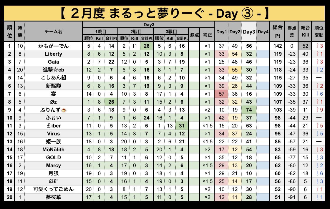 【 まるっと夢りーぐ ２月度 day❹ 実況🎙 】
 ︎︎
2/26 22:00〜3戦
 ︎︎
Marcy ✖️ 夢桜華 主催の３スクリーグ戦🔥
まるっと(Marcy)夢(夢桜華)りーぐ🌟
来月の募集も開始🫶
 ︎︎
後半戦は補正が入る特殊ポイント制度✅
 ︎︎
"かもがーでん"が現在トップ👑
一ヶ月の激闘を制するのは❔❕
