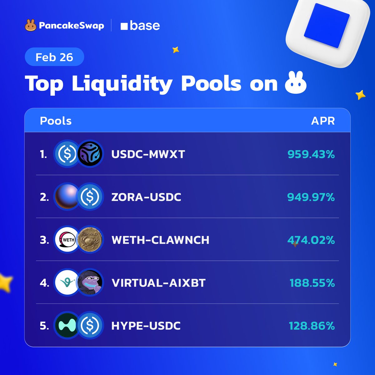 PancakeSwap's tweet photo. It’s the season for @base LPs to win on PancakeSwap 😎

Top Base liquidity pools with the highest APR 👇

1. USDC-MWXT 🤖🤖 
2. ⬆️ ZORA-USDC 
3. 🦞🦞 WETH-CLAWNCH 🦞🦞
4. VIRTUAL-AIXBT 🦾
5. HYPE-USDC ♾️ https://t.co/IdpaEXjdqO