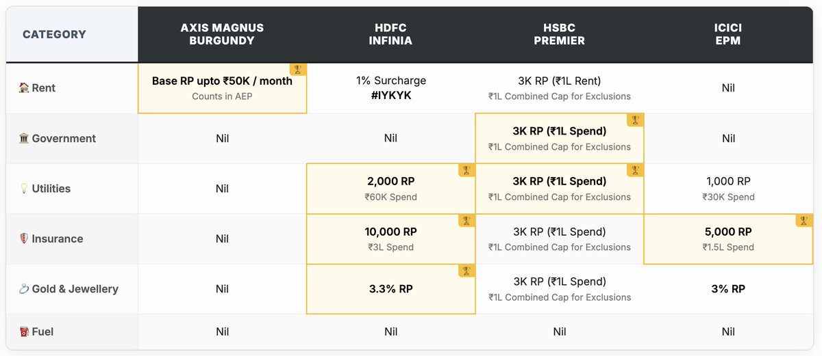 The gap between advertised rewards and real returns has never been wider. 📉🛑

I’ve audited India’s "Big 4" so you don’t have to:

not just reward rates, but the spend required to unlock caps, redemption ceilings, excluded category limits, and the real renewal math.

💳 Axis