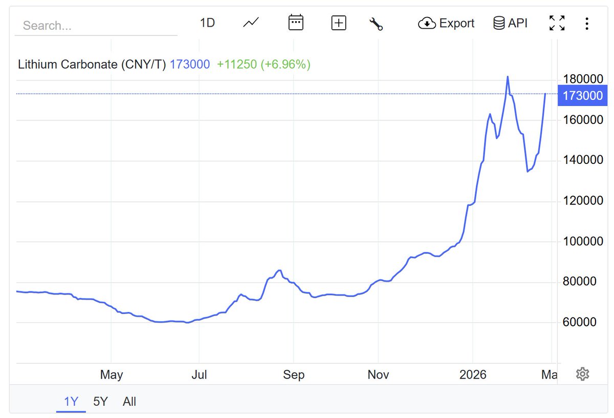 Alexsei88's tweet image. Vaikka itse en sijoittanut European Lithiumiin Reen tai varsinkaan Lithiumin takia, niin silti Lithiumin nousu tulee vetämään tämänkin osakkeen kunnon nousuun jos lithium-ralli jatkuu!

$EUR.AX on todella mielenkiintoinen peli usealla rintamalla.

#Ukraine #Titanium #Lithium #REE