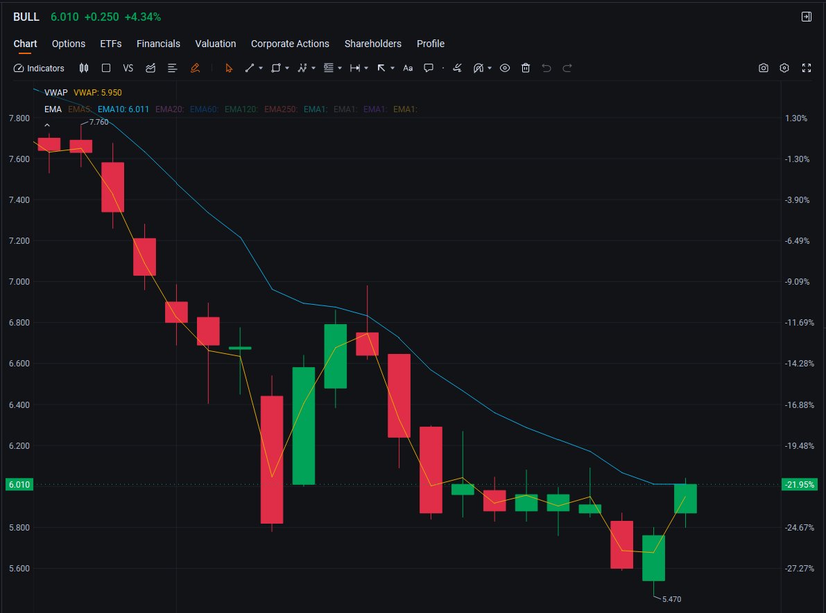 largor6's tweet image. $BULL
Hold that $6 support after reclaiming it yesterday. 
If we hold here, ribbon flips green &amp;amp; momentum picks up. RSI healthy, bouncing hard from oversold weeks ago.
Targets: First $7, then $8 to retake the prior broken range.
#BULL #StockTech #EarningsPlay