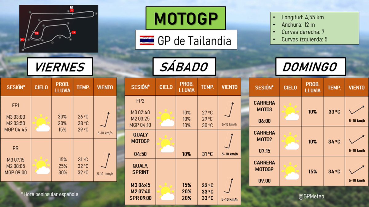🇹🇭 PREVISIÓN GP TAILANDIA:

🌤️ Soleado, con un 20-30 % de prob. de alguna tormenta aislada, principalmente el viernes, por lo que es más probable un GP en seco.
 🌡️ Hasta 32-34 ºC.
🌬️ Viento flojo del S-SO.

#MotoGP #ThaiGP