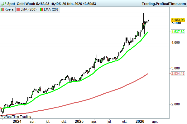 JDB_trading's tweet image. $GLD $XAUUSD #goud #gold hier wacht ik met een shortpoging spotprijs (en missschien ook opties) op een doorbraak groene lijn met als koersdoel rode lijn. Wanneer weet ik niet, maar is ook niet relevant.