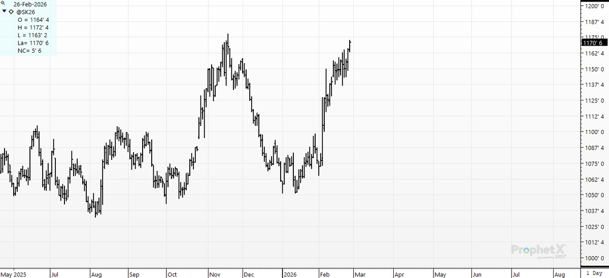 cer_hedge's tweet image. #sk6 #may #soybeans- 6 cents from the 22-month high from Nov high at $11.77 3/4 . Rubber meets the road today for bulls. Will it hold or collapse like the last time? #gotahunchbetabunch