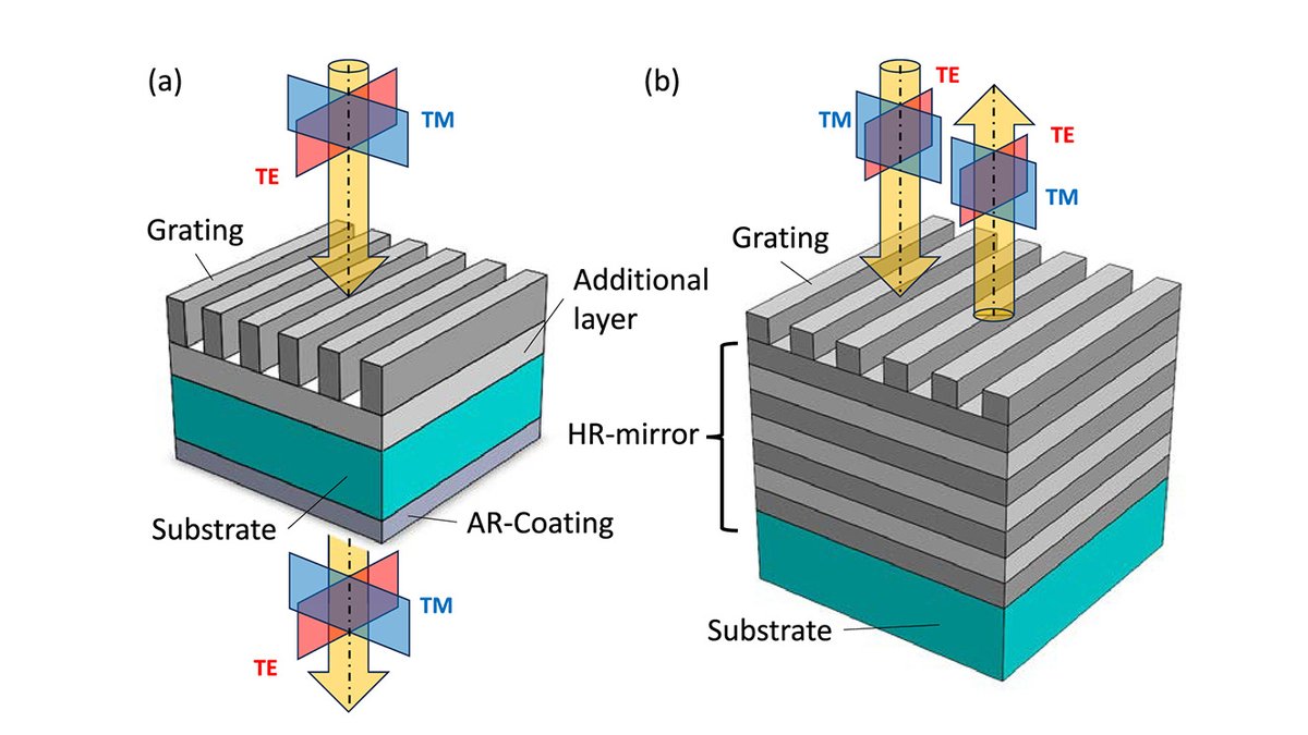 OpticaPubsGroup's tweet photo. An Editors' Pick via #OPG_OPTCON: Reflective form-birefringent grating with high efficiency https://t.co/ep8IrAMafq #DiffractionEfficiency #OpticalTweezers https://t.co/RCNlljODPA