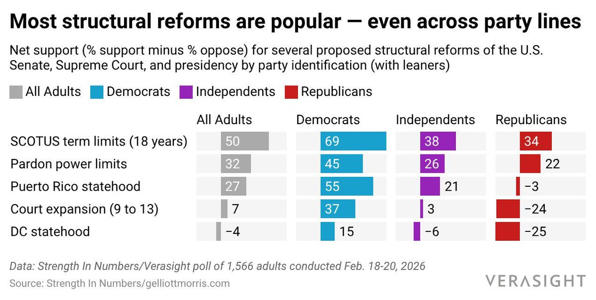 NEW POLL on structural reforms: U.S. adults support 18-yr term limits for Supreme Court justices by a 50-point margin (GOP is +34 in favor), favor statehood for Puerto Rico and limits on pardons by POTUS, and are split on DC statehood, packing the Court:

gelliottmorris.com/p/two-thirds-o…