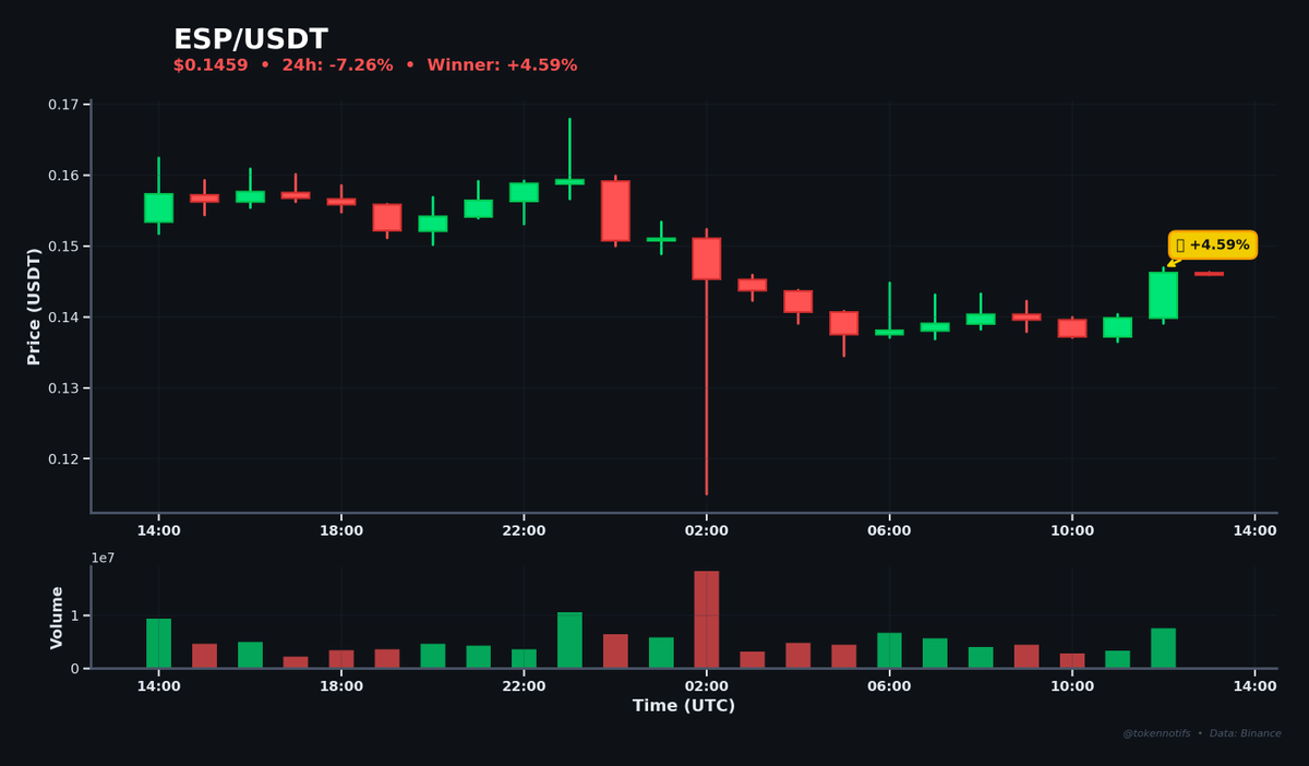 TokenNotifs's tweet photo. 🚀 Biggest Hourly Gainer

ESP ⬆️ +4.59%
📊 Chart: https://t.co/DjaRD9vCTf

💰 $0.1398 → $0.1462
📈 High: $0.1469
⏰ 12:59 UTC

$ESP #Crypto #Binance https://t.co/Smf7XQVC9S