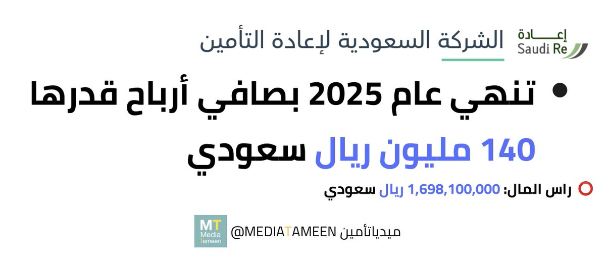 شركة #إعادة_السعودية Saudi Re تنهي عام 2025 بصافي أرباح قدرها 140 مليون ريال سعودي

⭕ راس المال: 1,698,100,000 ريال سعودي
