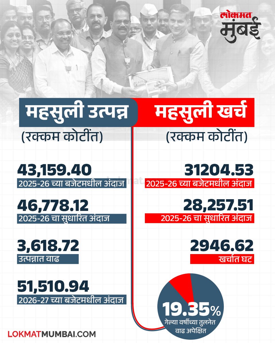 lokmat's tweet photo. यंदाच्या अर्थसंकल्प सादर करताना महापालिकेने उत्पन्न आणि खर्च यात ताळमेळ साधण्याचा प्रयत्न केला. याचा घेतलेला हा आढावा.
#Lokmatnews #BMCbudget #Mumbai #marathinews https://t.co/DE5gqWJ7vp