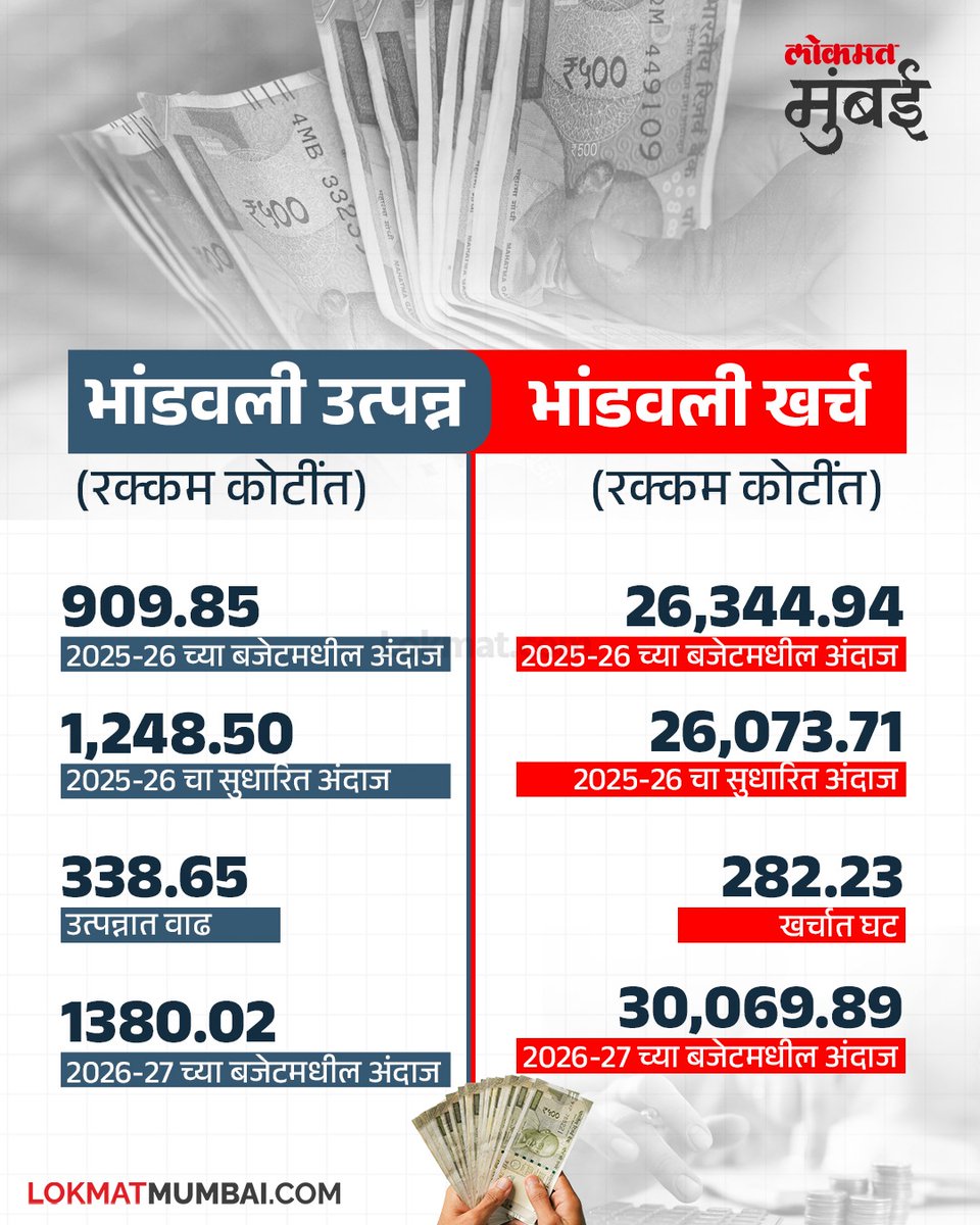 lokmat's tweet photo. यंदाच्या अर्थसंकल्प सादर करताना महापालिकेने उत्पन्न आणि खर्च यात ताळमेळ साधण्याचा प्रयत्न केला. याचा घेतलेला हा आढावा.
#Lokmatnews #BMCbudget #Mumbai #marathinews https://t.co/DE5gqWJ7vp