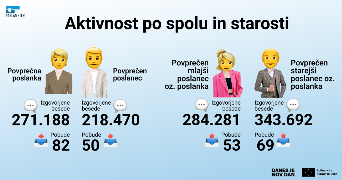 danesjenovdan's tweet photo. SPOL IN STAROST V DRŽAVNEM ZBORU 👩👨

Nova analiza predvolilnega Parlametra preverja, kako se v statistiki parlamentarnega dela izražata spol in starost:

📍 Poslanke v povprečju beležijo 24 % več besed in 63 % več pobud kot moški kolegi.
📍 10 najstarejših poslank in poslancev v povprečju beleži za tretjino več pobud od 10 najmlajših.

Čeprav te številke niso merilo kakovosti, nudijo prvi vpogled v udejstvovanje – analizo pa najdeš v spodnjem komentarju! ⬇️