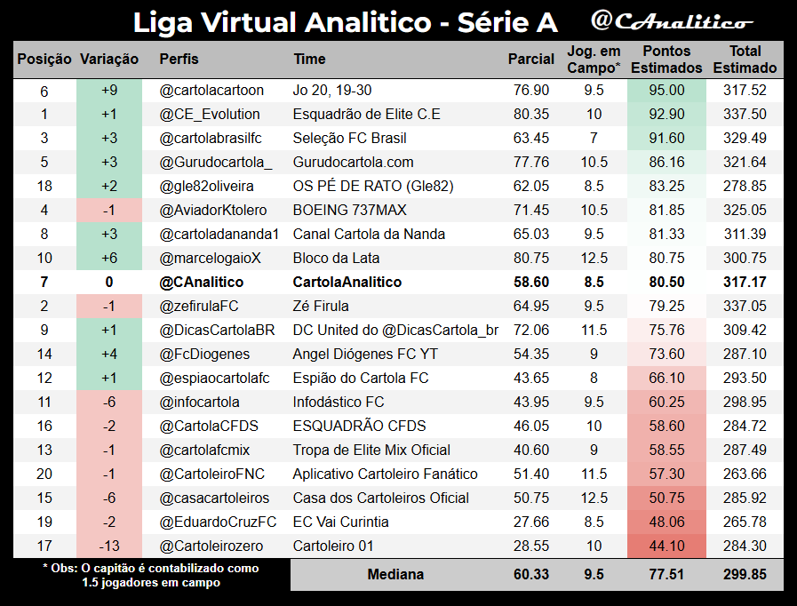 CAnalitico's tweet photo. Parciais da #rodada4:
Líder da rodada: @cartolacartoon
Lanterna da rodada: @Cartoleirozero
#cartola #LigaVirtualAnalitico #SerieA
loading... ▰▰▰▰▰▰▰▱▱▱ 78% https://t.co/G1X2UlM2zt