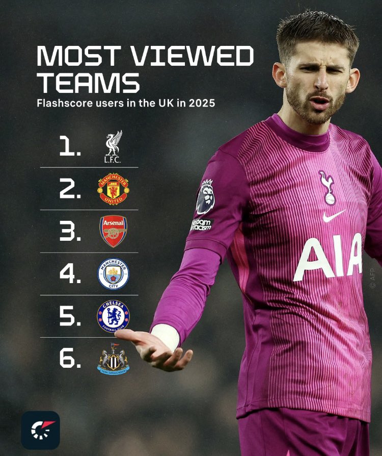 Spurs were the only 'big six' club not to be in the top six according to our UK users. 😬 

Discover more stats from the past year: flashsco.re/2mtkp9rw