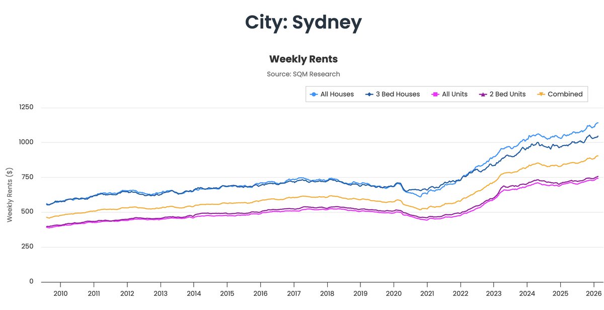 Bishy08532178's tweet photo. @three3knots @DavidPocock Higher supply has and does bring down prices. The higher supply in 2018-2019 brought down rents pre-covid. https://t.co/ncifeaIO1D