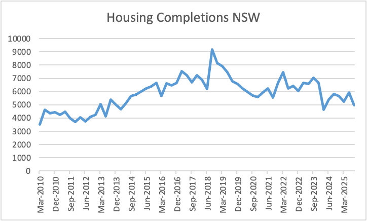 Bishy08532178's tweet photo. @three3knots @DavidPocock Higher supply has and does bring down prices. The higher supply in 2018-2019 brought down rents pre-covid. https://t.co/ncifeaIO1D