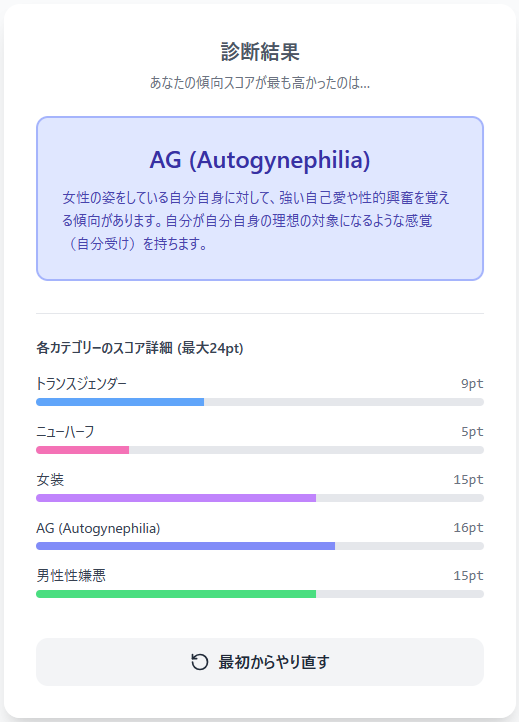 Roca_chann's tweet photo. なんか流行っているらしい？診断
調べていて「私はこれかなあ」と思っていた傾向に近い感じがしてほんとにわりと当たってるのかも…… https://t.co/oOsOoEw8iY