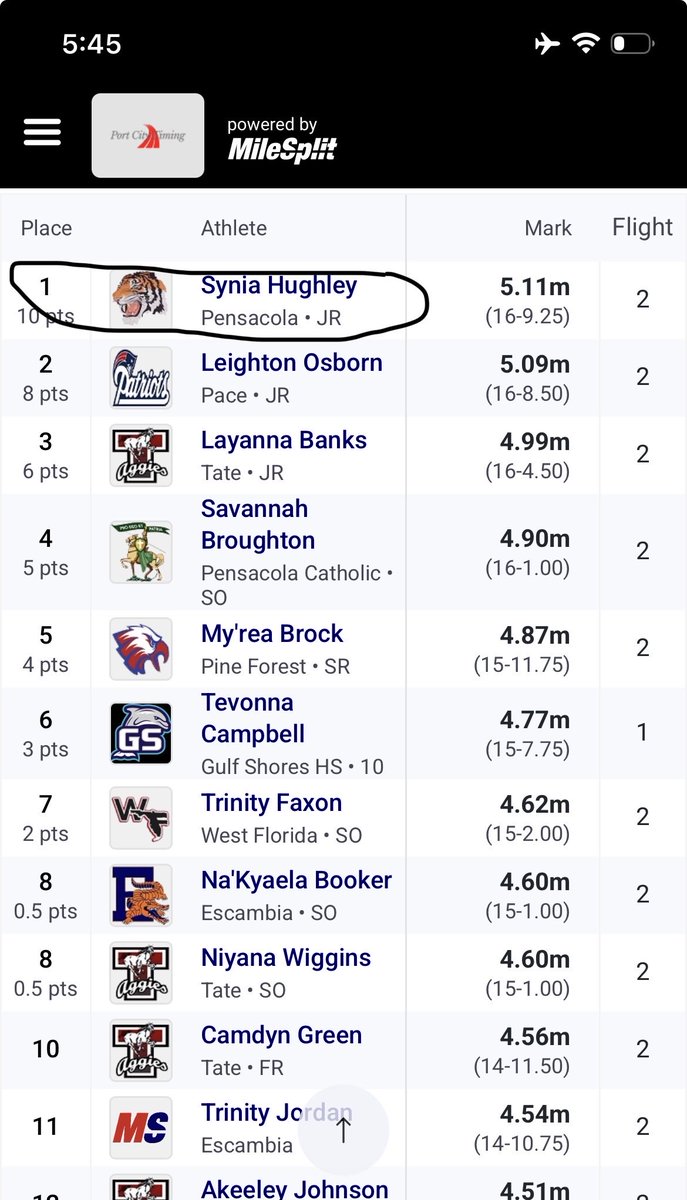 syniahughley's tweet photo. Pr in long jump at my outdoor szn opener 🥇#junioryear #2026 https://t.co/p2k9PTpUzI